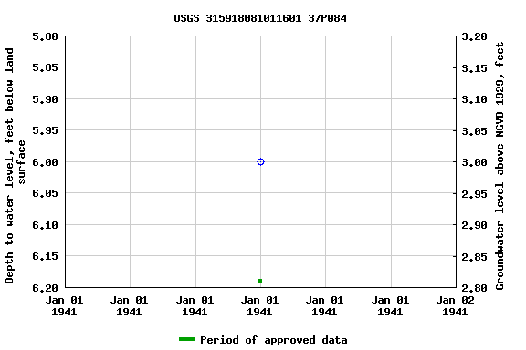 Graph of groundwater level data at USGS 315918081011601 37P084