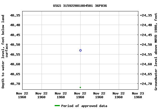 Graph of groundwater level data at USGS 315922081084501 36P036