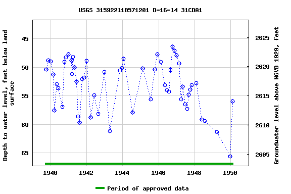 Graph of groundwater level data at USGS 315922110571201 D-16-14 31CDA1