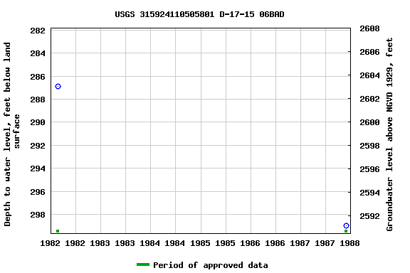 Graph of groundwater level data at USGS 315924110505801 D-17-15 06BAD