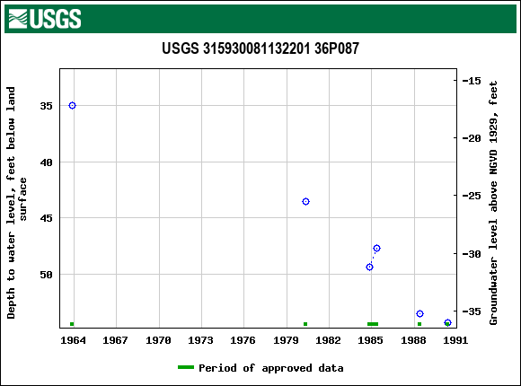 Graph of groundwater level data at USGS 315930081132201 36P087