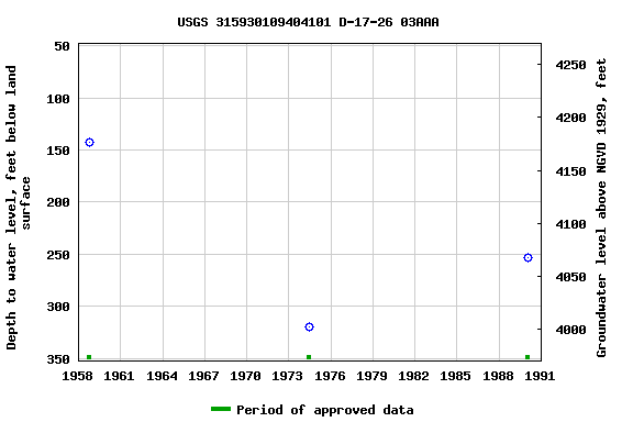 Graph of groundwater level data at USGS 315930109404101 D-17-26 03AAA