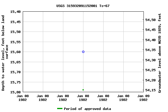 Graph of groundwater level data at USGS 315932091152001 Ts-67