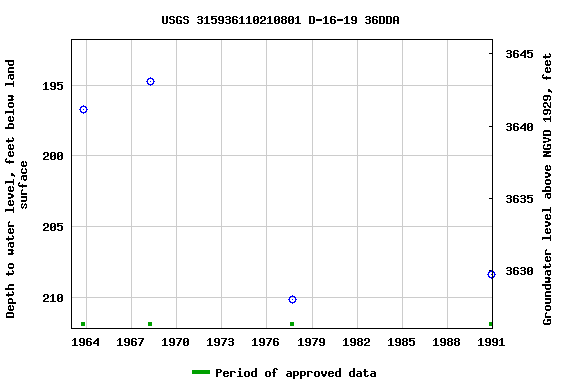 Graph of groundwater level data at USGS 315936110210801 D-16-19 36DDA