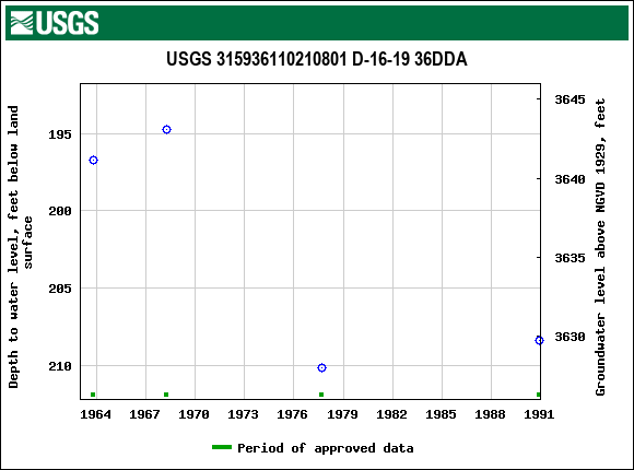 Graph of groundwater level data at USGS 315936110210801 D-16-19 36DDA