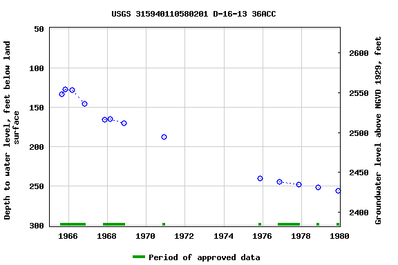Graph of groundwater level data at USGS 315940110580201 D-16-13 36ACC