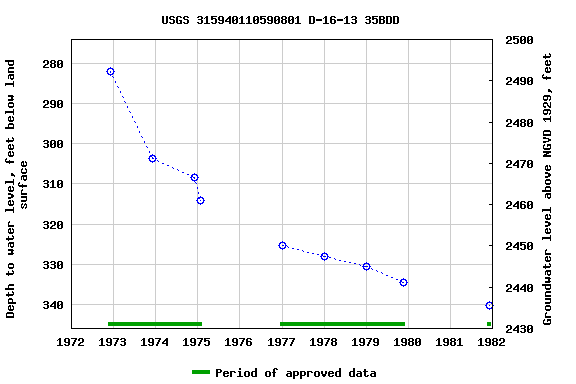 Graph of groundwater level data at USGS 315940110590801 D-16-13 35BDD