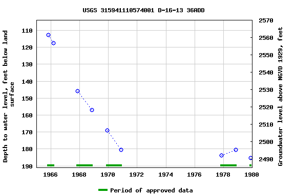 Graph of groundwater level data at USGS 315941110574001 D-16-13 36ADD