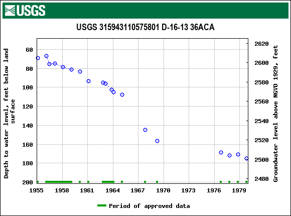 Graph of groundwater level data at USGS 315943110575801 D-16-13 36ACA
