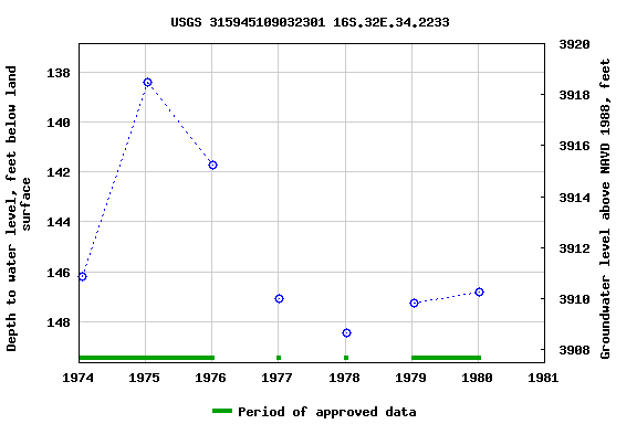 Graph of groundwater level data at USGS 315945109032301 16S.32E.34.2233