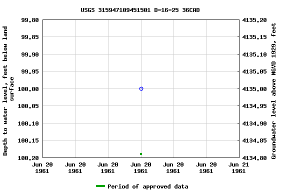 Graph of groundwater level data at USGS 315947109451501 D-16-25 36CAD