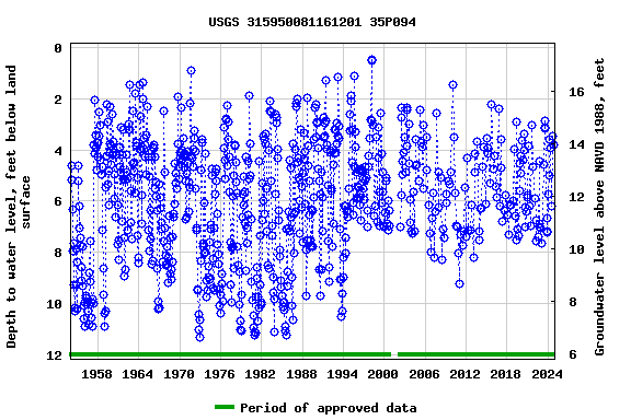 Graph of groundwater level data at USGS 315950081161201 35P094