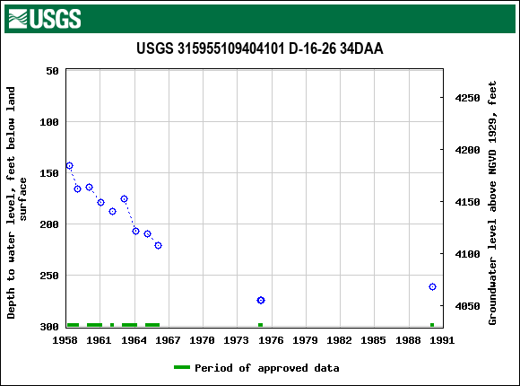 Graph of groundwater level data at USGS 315955109404101 D-16-26 34DAA