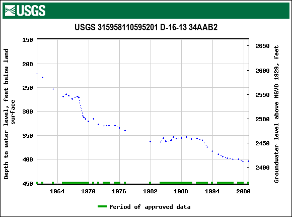 Graph of groundwater level data at USGS 315958110595201 D-16-13 34AAB2