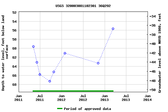 Graph of groundwater level data at USGS 320003081102301 36Q292