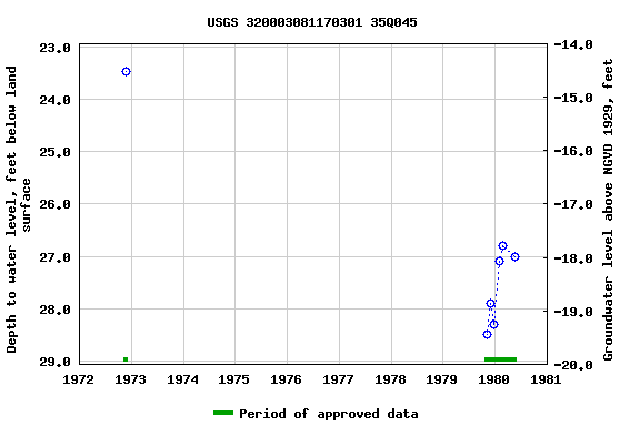 Graph of groundwater level data at USGS 320003081170301 35Q045