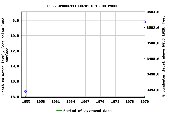 Graph of groundwater level data at USGS 320006111330701 D-16-08 29DBA