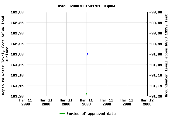 Graph of groundwater level data at USGS 320007081503701 31Q004