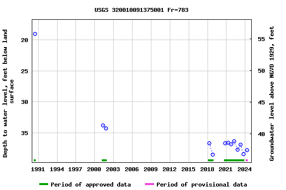 Graph of groundwater level data at USGS 320010091375001 Fr-783