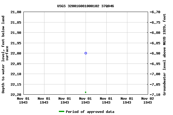 Graph of groundwater level data at USGS 320016081000102 37Q046