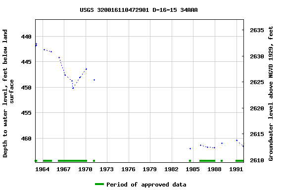 Graph of groundwater level data at USGS 320016110472901 D-16-15 34AAA