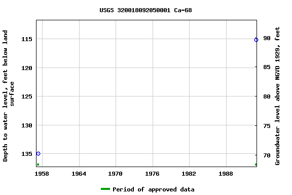 Graph of groundwater level data at USGS 320018092050001 Ca-68