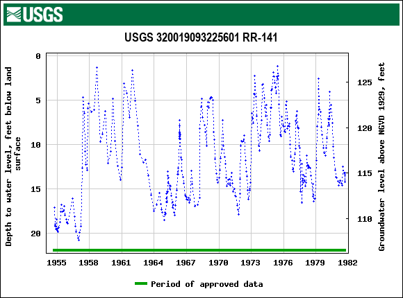 Graph of groundwater level data at USGS 320019093225601 RR-141