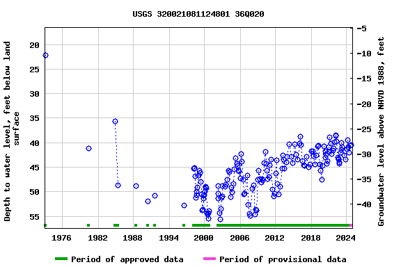 Graph of groundwater level data at USGS 320021081124801 36Q020