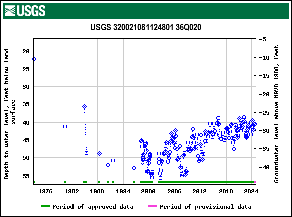 Graph of groundwater level data at USGS 320021081124801 36Q020