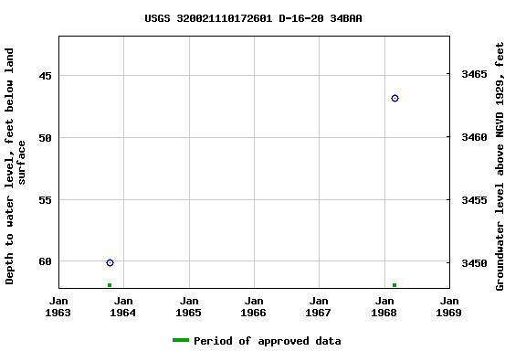 Graph of groundwater level data at USGS 320021110172601 D-16-20 34BAA