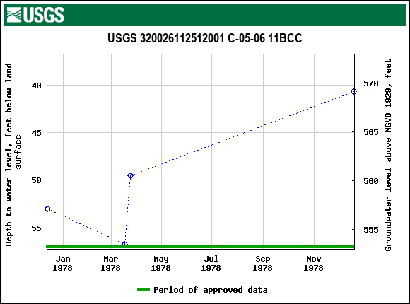 Graph of groundwater level data at USGS 320026112512001 C-05-06 11BCC