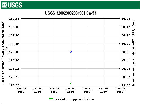 Graph of groundwater level data at USGS 320029092031901 Ca-53