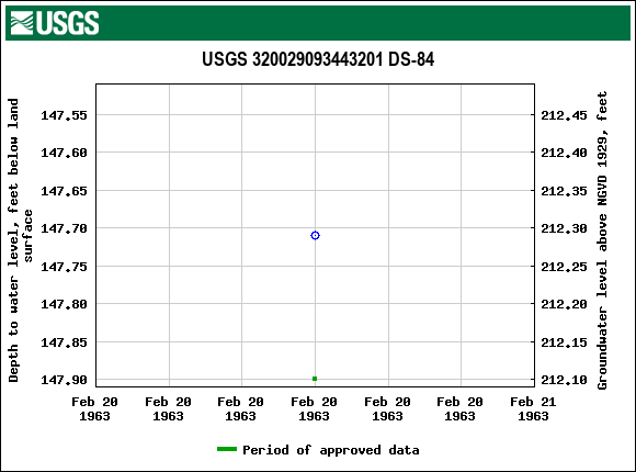 Graph of groundwater level data at USGS 320029093443201 DS-84