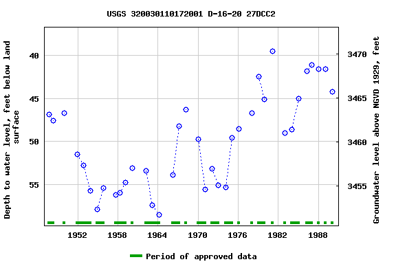 Graph of groundwater level data at USGS 320030110172001 D-16-20 27DCC2