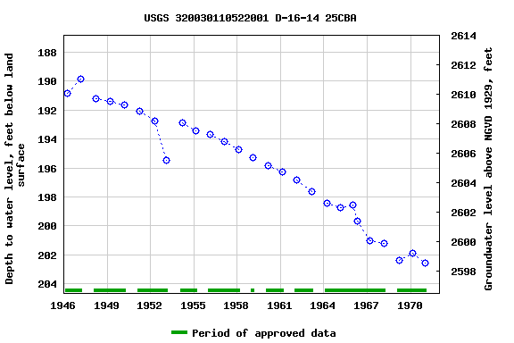 Graph of groundwater level data at USGS 320030110522001 D-16-14 25CBA