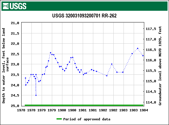 Graph of groundwater level data at USGS 320031093200701 RR-262