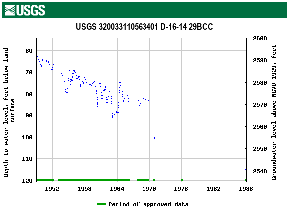 Graph of groundwater level data at USGS 320033110563401 D-16-14 29BCC