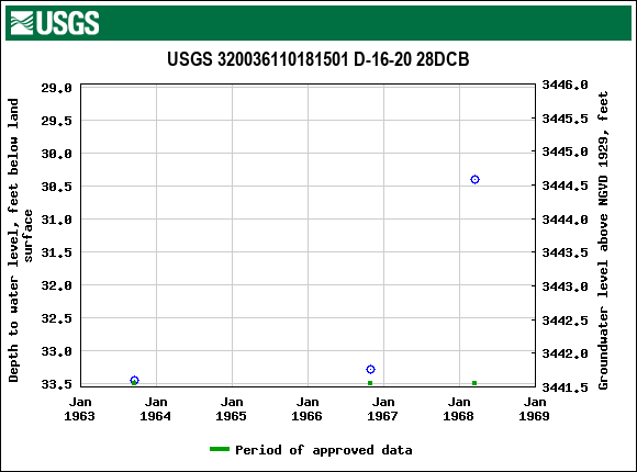 Graph of groundwater level data at USGS 320036110181501 D-16-20 28DCB