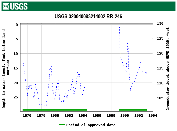 Graph of groundwater level data at USGS 320040093214002 RR-246