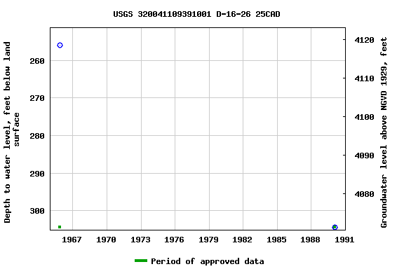 Graph of groundwater level data at USGS 320041109391001 D-16-26 25CAD