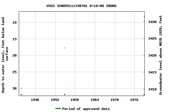 Graph of groundwater level data at USGS 320055111330701 D-16-08 20DBD