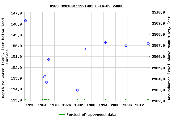 Graph of groundwater level data at USGS 320100111221401 D-16-09 24DDC