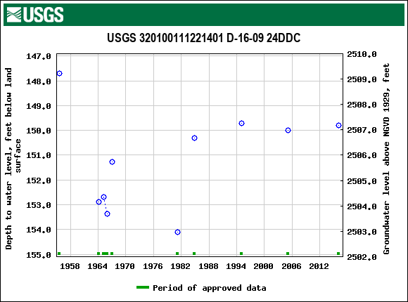 Graph of groundwater level data at USGS 320100111221401 D-16-09 24DDC