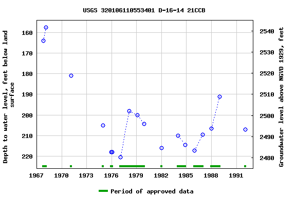 Graph of groundwater level data at USGS 320106110553401 D-16-14 21CCB