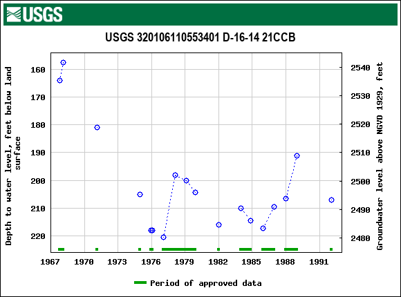 Graph of groundwater level data at USGS 320106110553401 D-16-14 21CCB