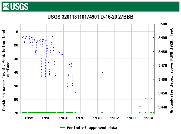 Graph of groundwater level data at USGS 320113110174901 D-16-20 27BBB