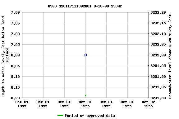 Graph of groundwater level data at USGS 320117111302801 D-16-08 23BAC