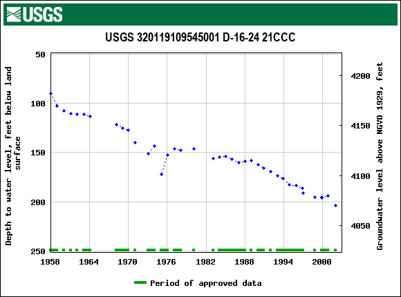 Graph of groundwater level data at USGS 320119109545001 D-16-24 21CCC