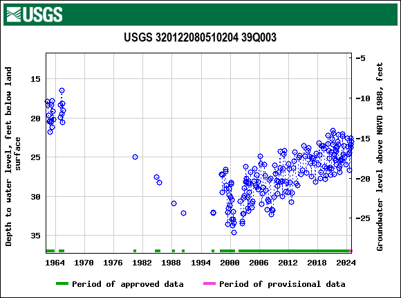 Graph of groundwater level data at USGS 320122080510204 39Q003