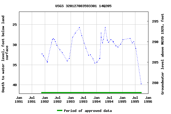 Graph of groundwater level data at USGS 320127083593301 14Q205